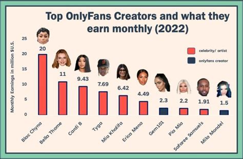 most popular onlyfans creators 2021|Top Earners on OnlyFans